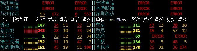 International interconnect latency