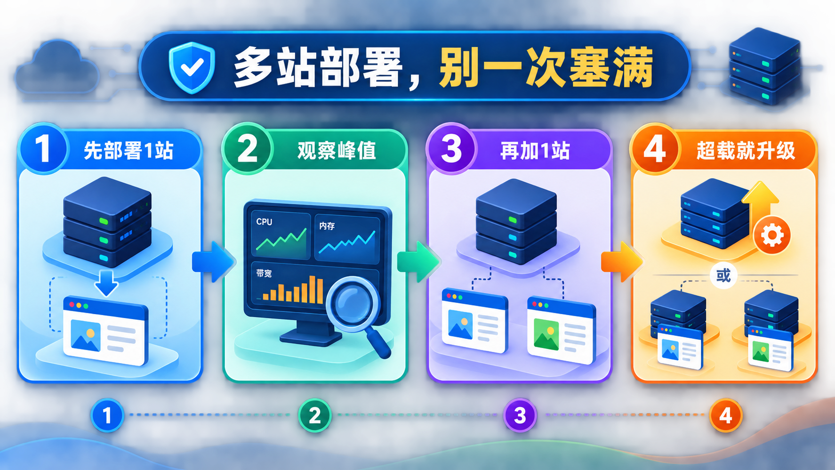 多站部署逐步扩容流程示意图