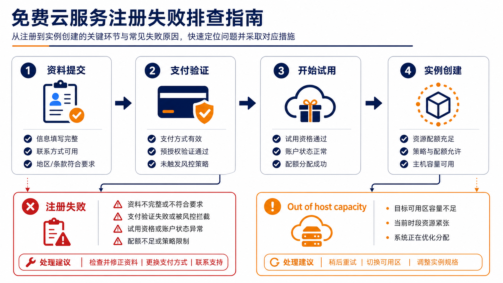 免费云服务器注册失败与容量不足排查流程