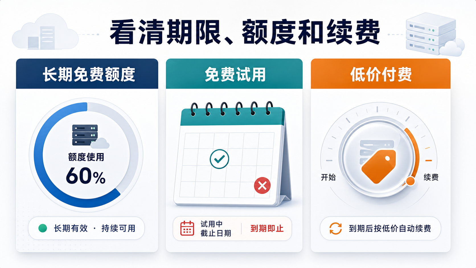长期免费额度、免费试用和低价付费的区别