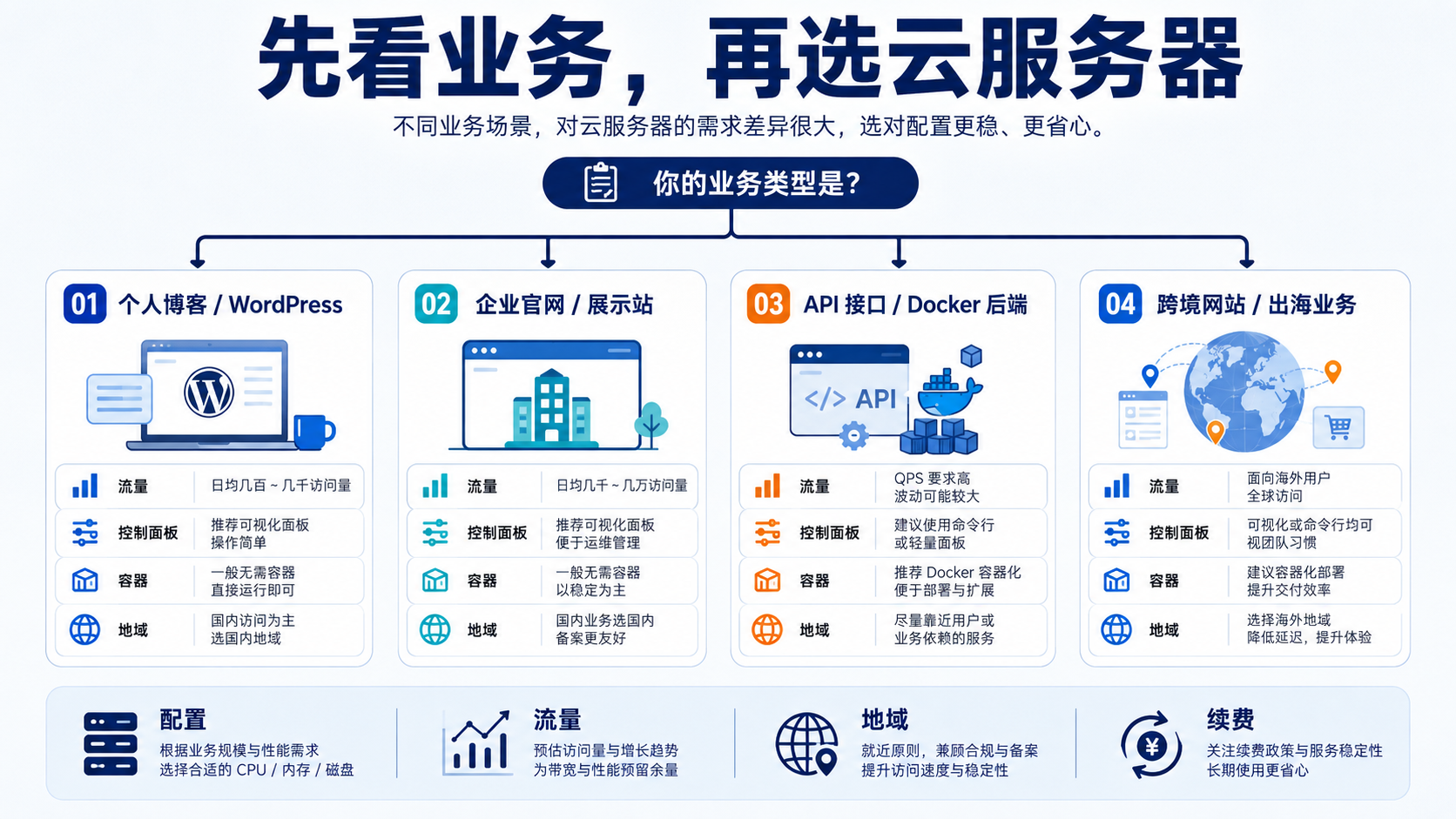 个人博客、企业官网、API 和跨境网站的云服务器场景选择路径