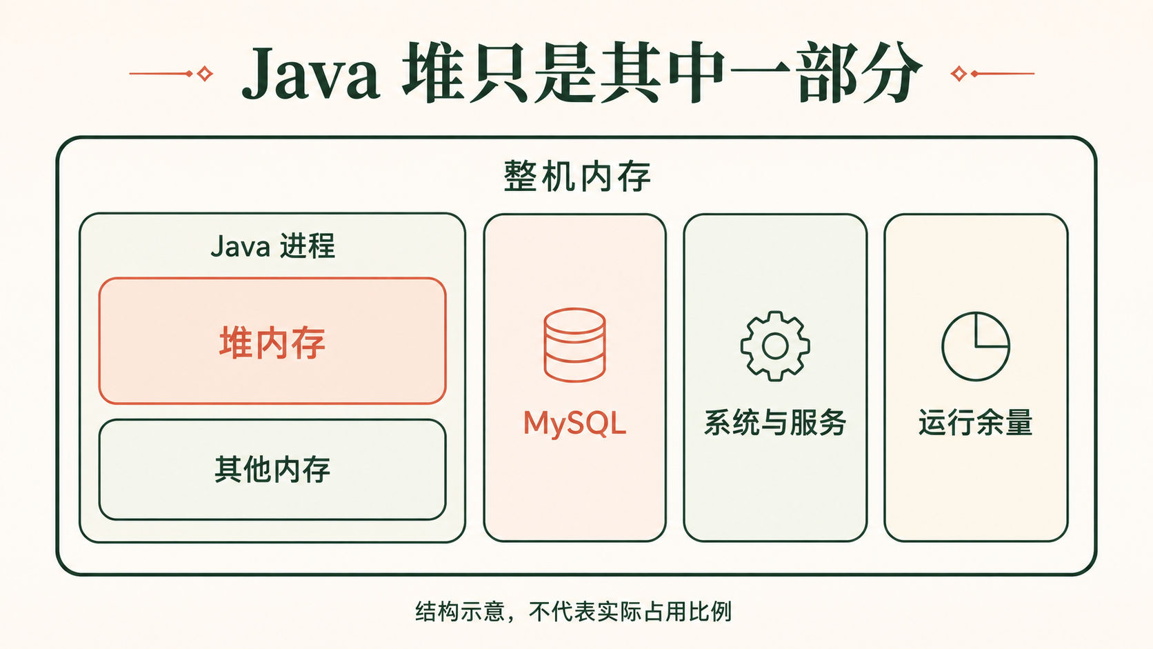 整机内存包含 Java 进程、MySQL、系统与服务和运行余量，Java 堆只是 Java 进程的一部分