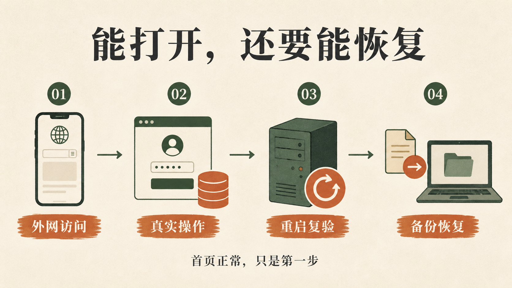 按外网访问、真实操作、重启复验和备份恢复四步检查项目上线结果