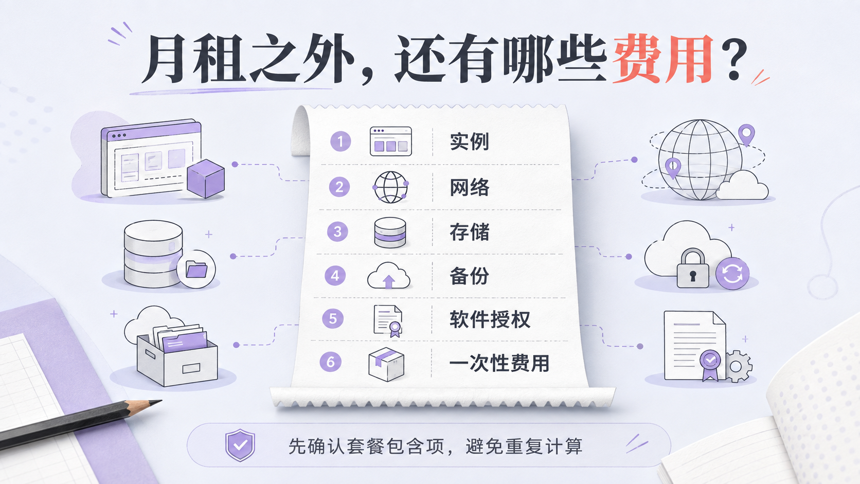 服务器费用组成：实例、网络、存储、备份、软件授权和一次性费用