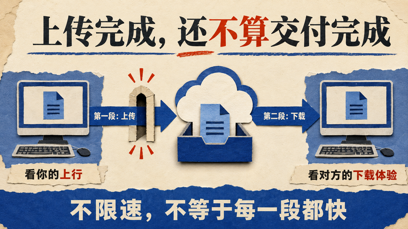 文件从发送端上传到分享服务，再由接收端下载，上传路径中的窄口形成瓶颈