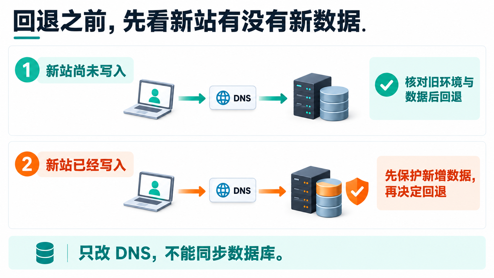 新站尚未写入和已经写入两种回退条件，强调先保护新增数据