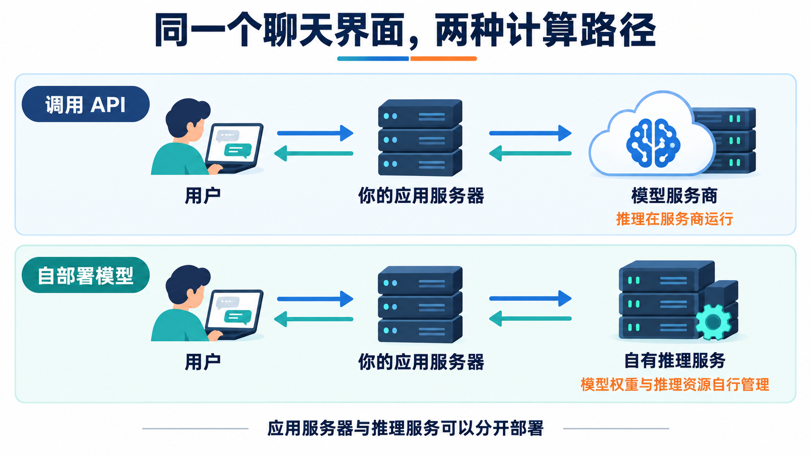 调用API与自部署模型的计算路径，应用服务器和模型推理服务可以分开部署