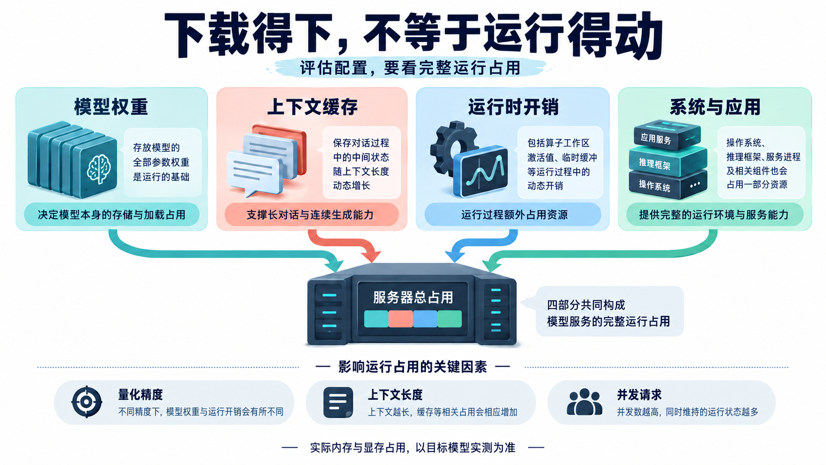模型权重、上下文缓存、运行时开销以及系统和应用共同影响DeepSeek部署容量