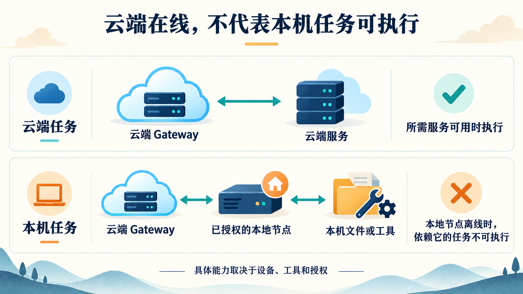 云端Gateway持续在线时，依赖本地节点的任务仍要求节点在线并获得授权