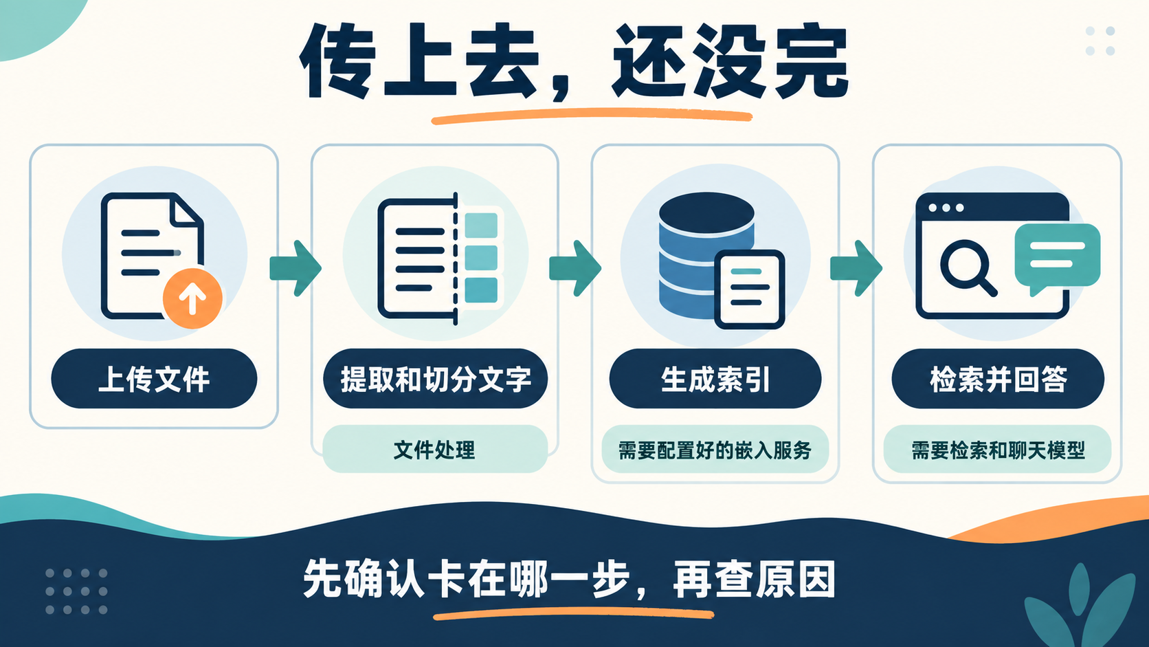 Dify高质量知识库从上传文件到处理文字、生成索引及检索回答的简化流程