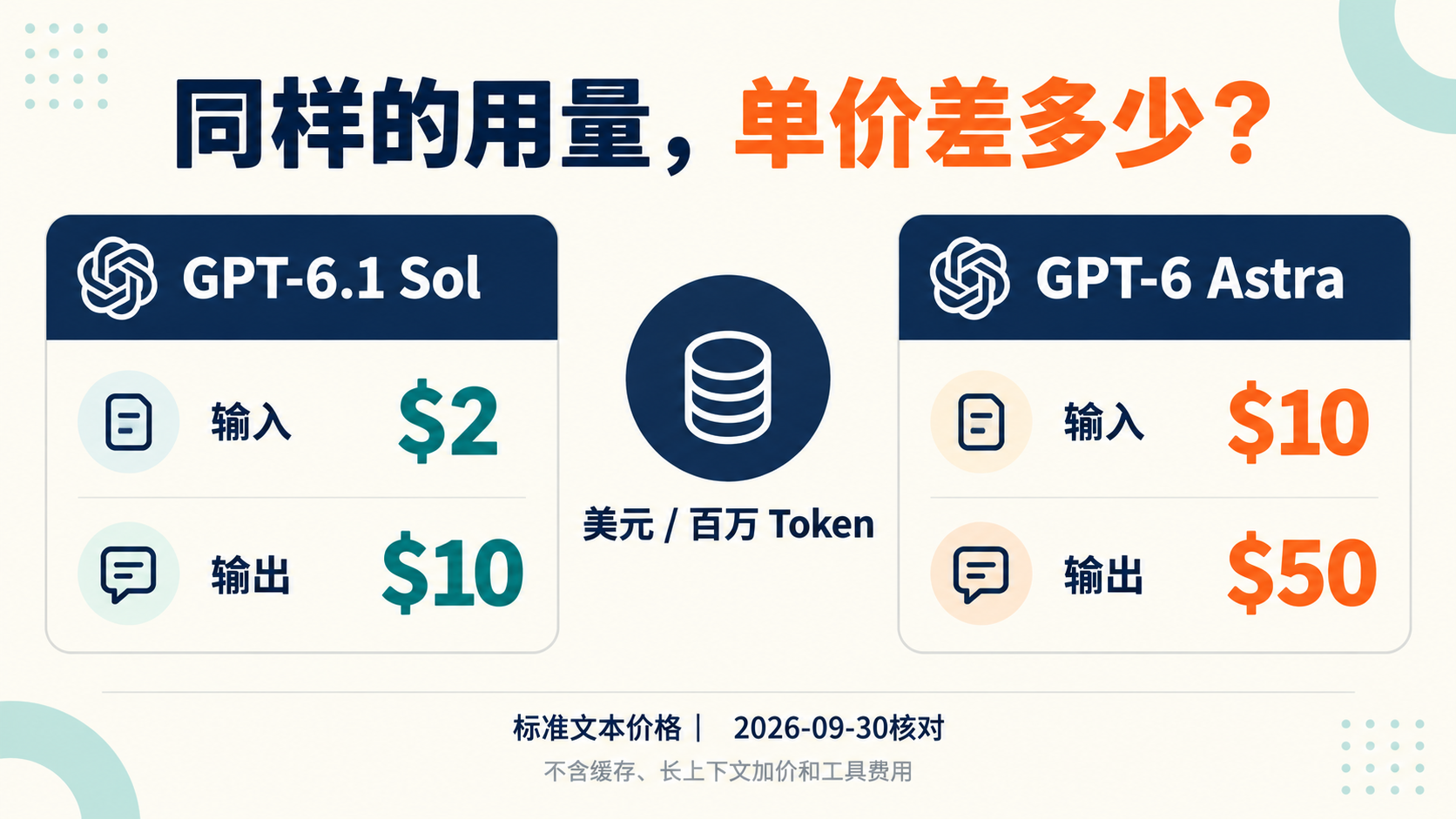 GPT-6.1 Sol与GPT-6 Astra标准文本输入输出单价对比,单位美元每百万Token