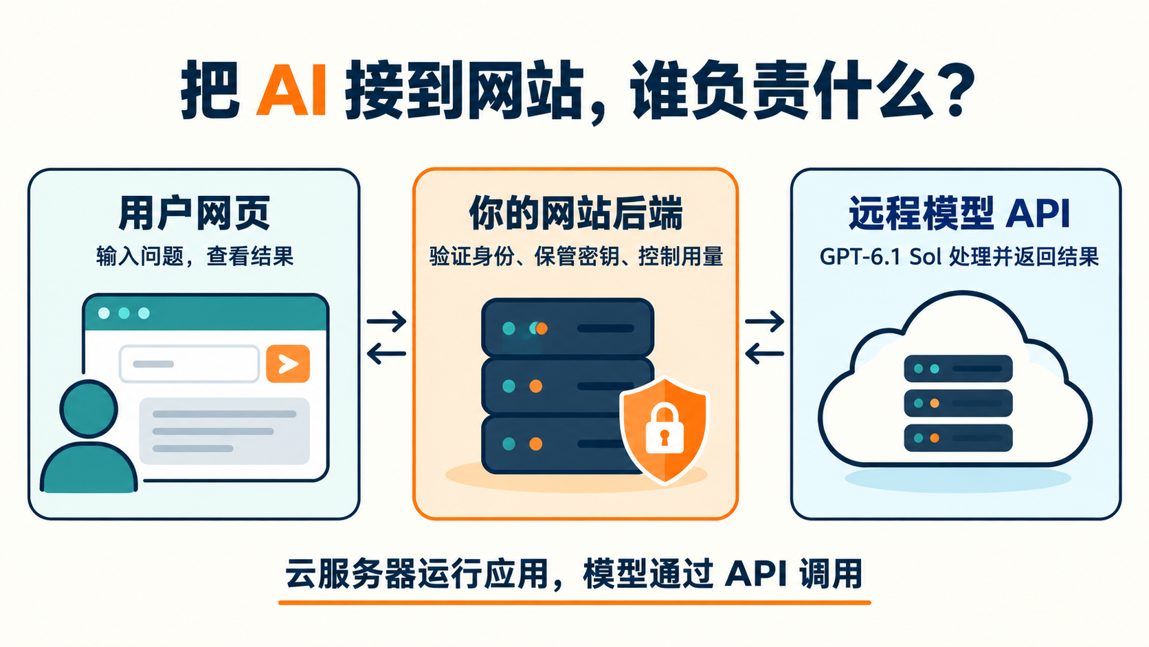 用户网页、网站后端与远程GPT-6.1 Sol模型API的职责分工
