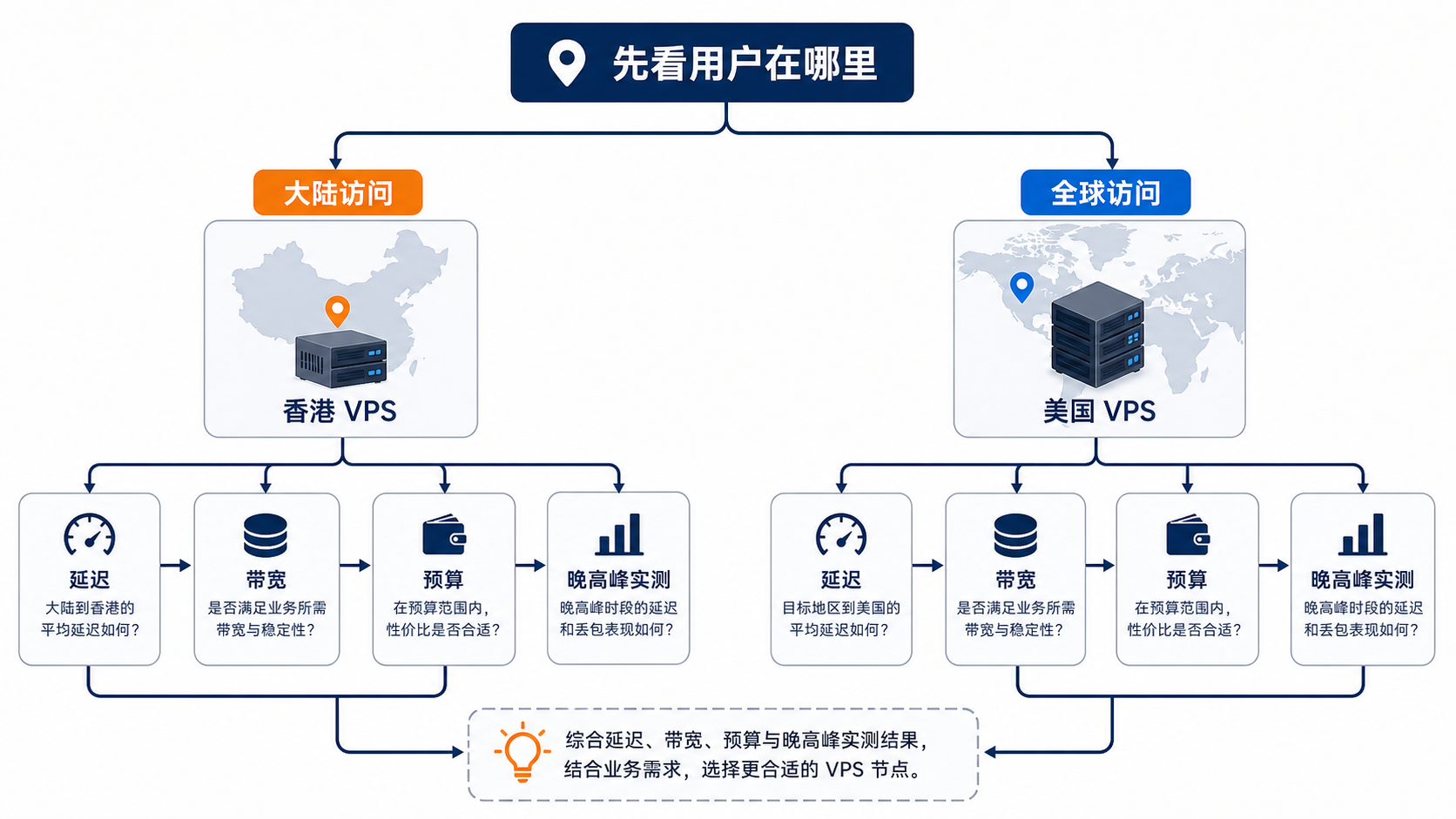 先看用户在哪里：香港 VPS 与美国 VPS 的选择路径