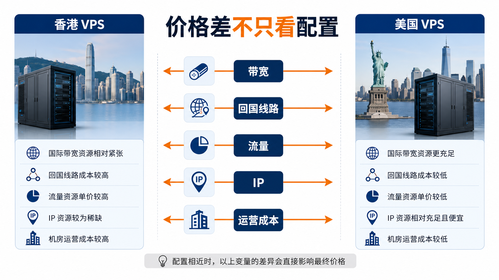 价格差不只看配置：香港 VPS 与美国 VPS 的带宽、回国线路、流量、IP 和运营成本对比