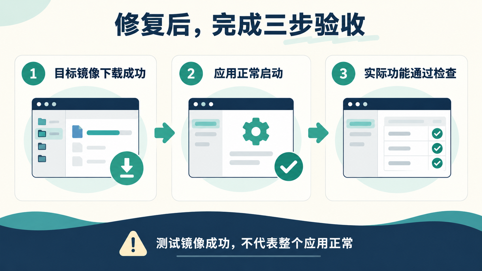 Docker故障修复后的三步验收：目标镜像下载、应用启动、实际功能检查
