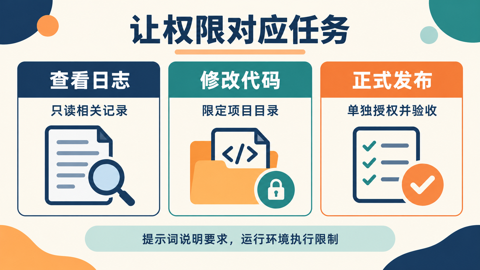 查看日志、修改代码和正式发布应分别配置权限