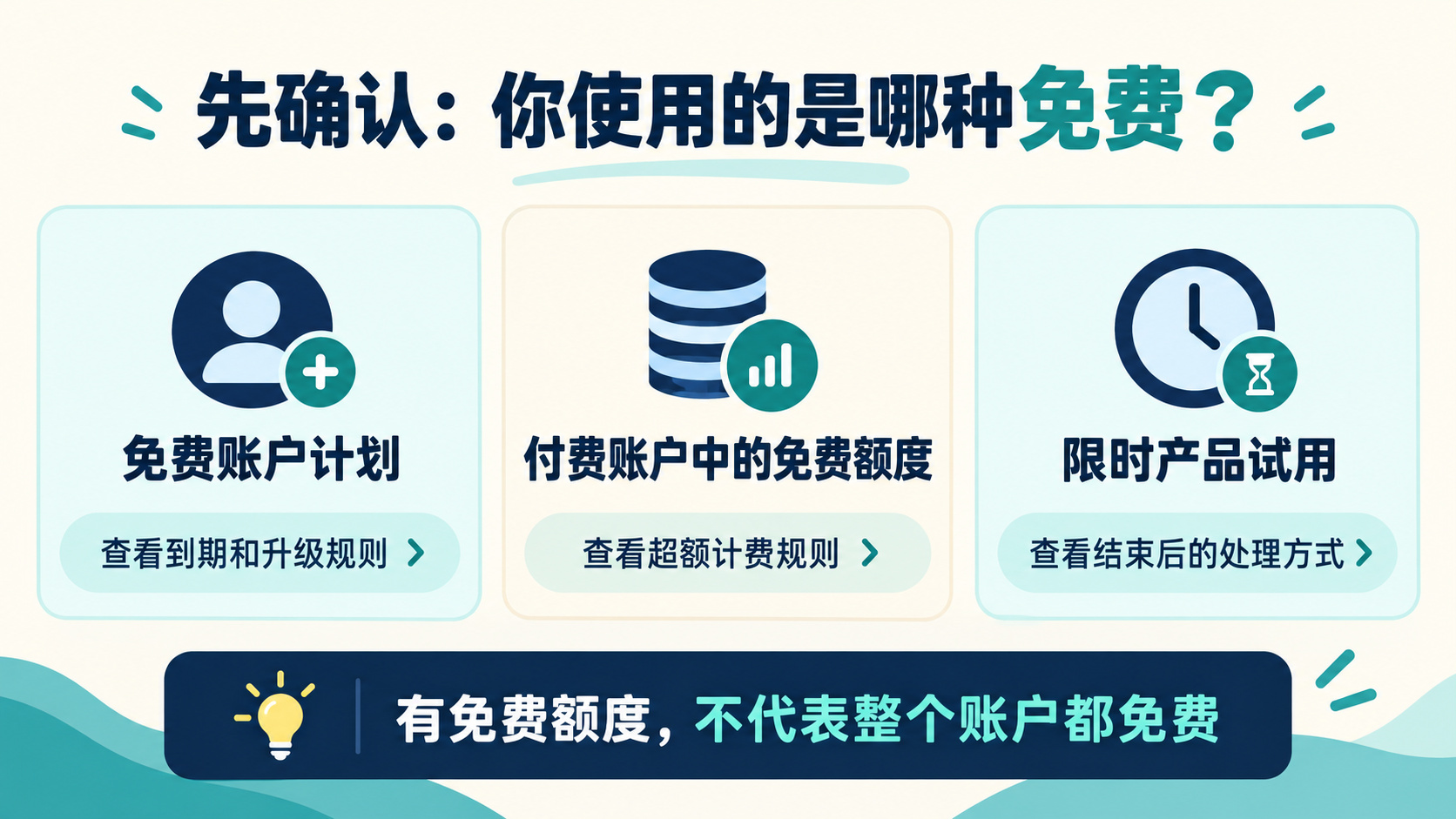 免费账户计划、付费账户免费额度和限时试用的检查重点