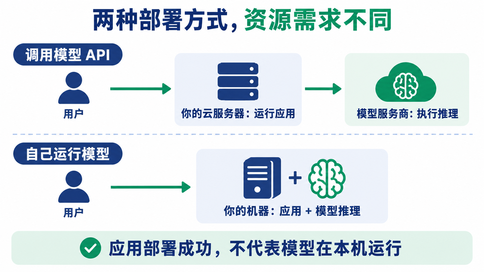 调用模型API与本机运行模型的资源分工