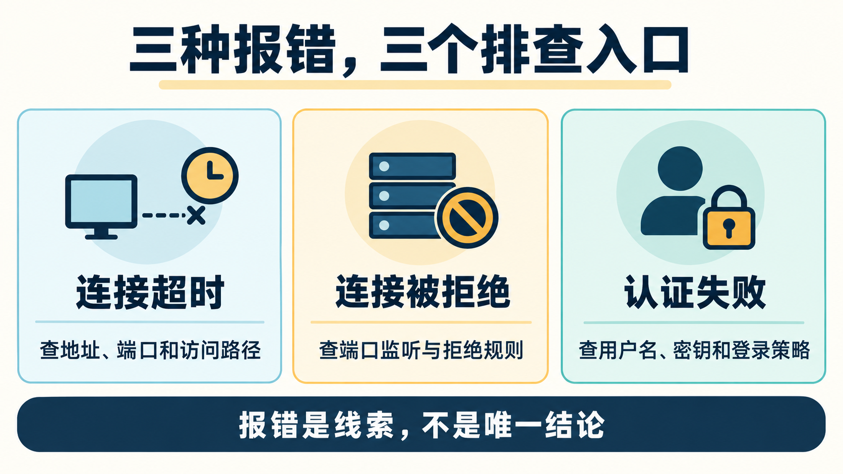 SSH连接超时、连接被拒绝和认证失败的排查入口