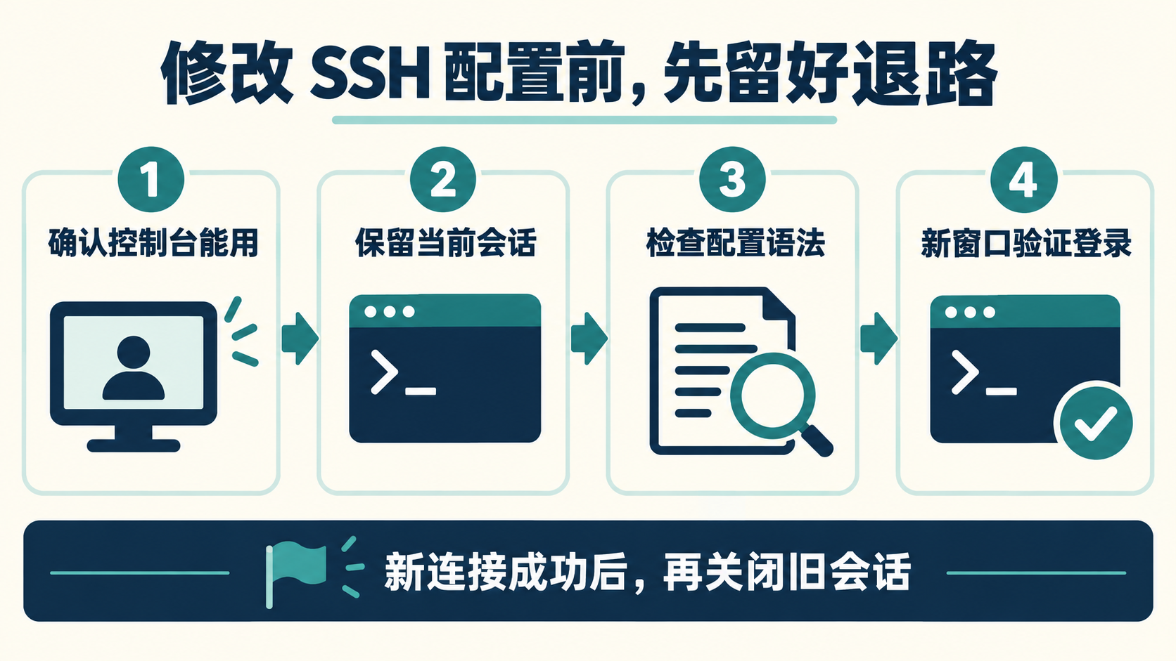 修改SSH前确认控制台、保留会话、检查语法并验证新连接
