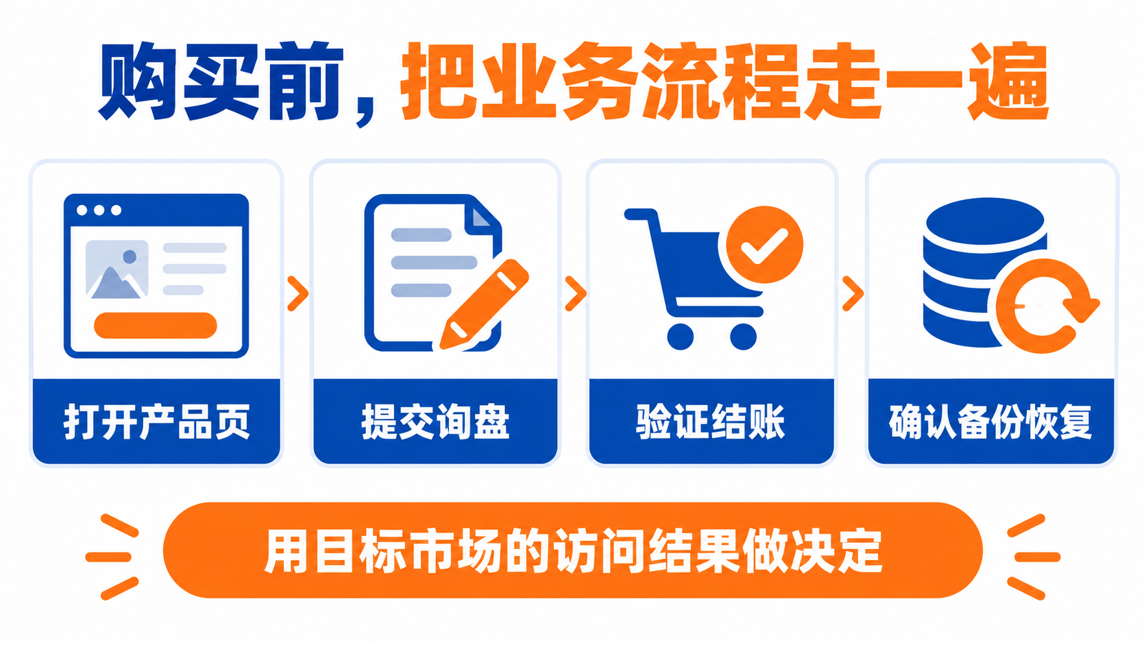 外贸网站购买前检查产品页、询盘、结账以及备份恢复