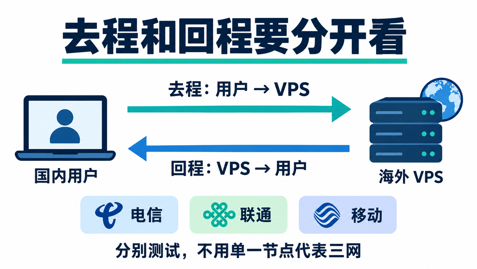 去程和回程的测试方向，以及三家运营商需要分别验证