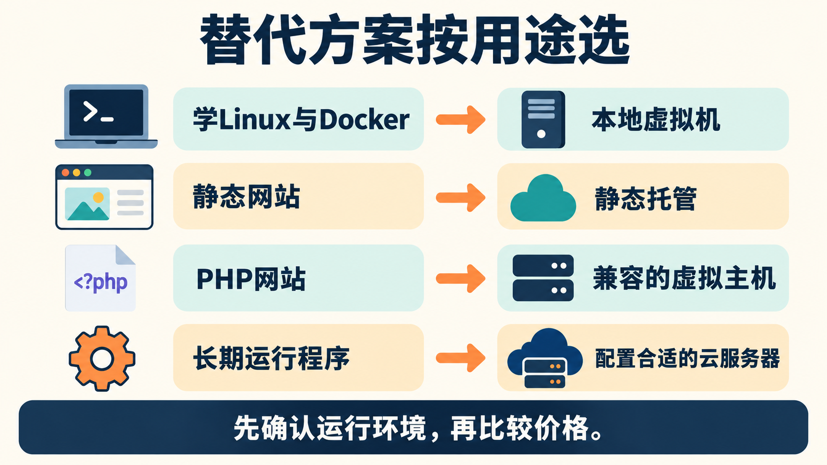 学习、静态网站、PHP网站和长期程序分别对应不同的部署环境