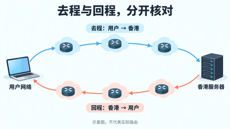 香港线路双向核对示意,用户到香港与香港到用户分开测量并注明方向