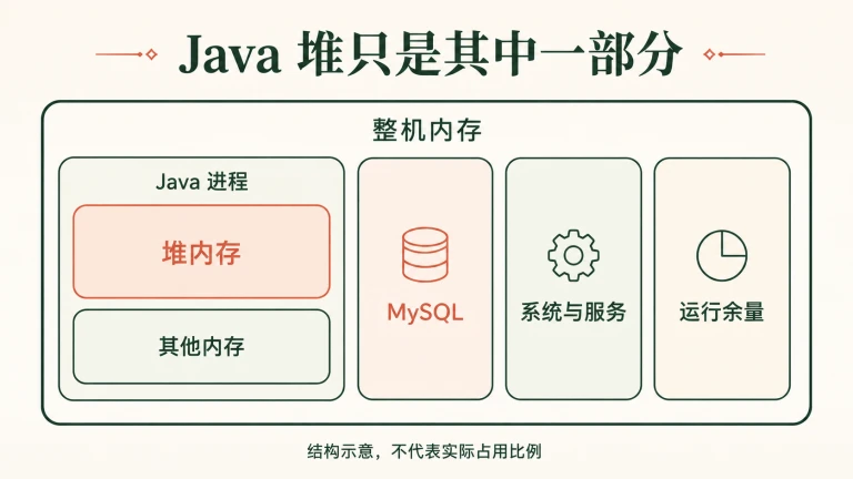 整机内存包含 Java 进程、MySQL、系统与服务和运行余量，Java 堆只是 Java 进程的一部分