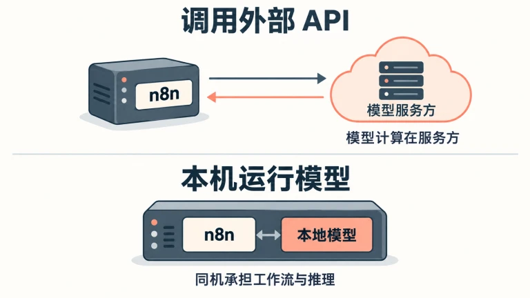 外部API调用的模型计算在服务方，本地模型部署的计算在本机